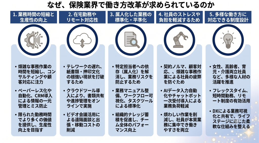 なぜ、保険業界で働き方改革が求められているのかについて表したイメージ