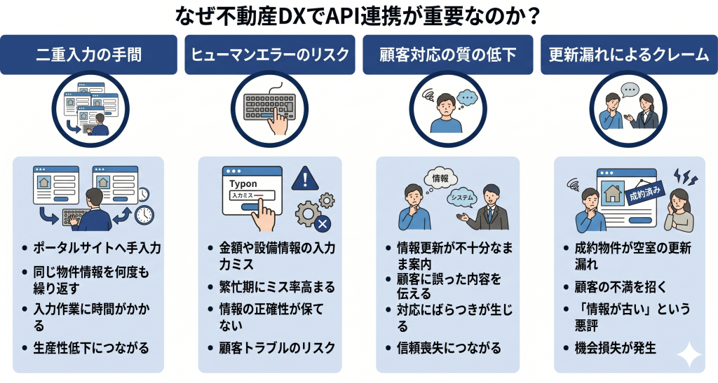 不動産DXでAPI連携が重要視されるイメージ