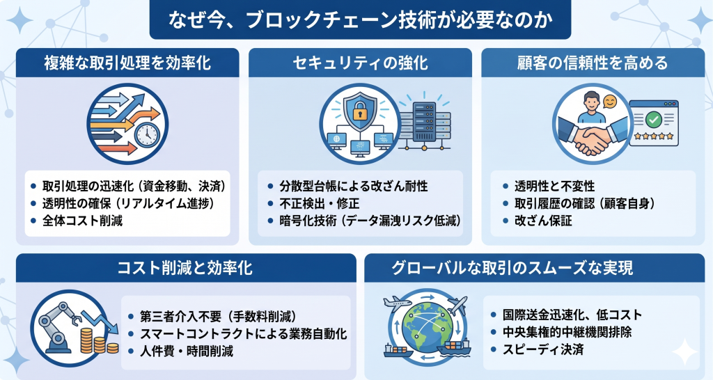 なぜ今、ブロックチェーン技術が必要なのか考えている様子を表したイメージ