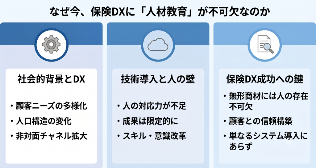 保険DXに「人材教育」が不可欠な理由を示すイメージ