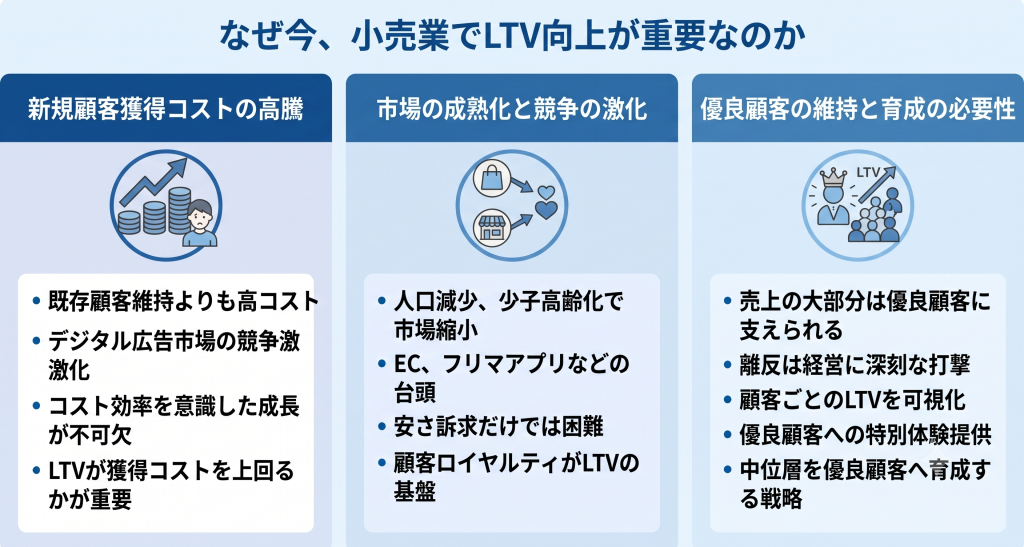 なぜ今、小売業でLTV向上が重要なのかを表したイメージ