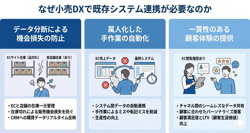 なぜ小売DXで既存システム連携が必要なのかを表しているイメージ