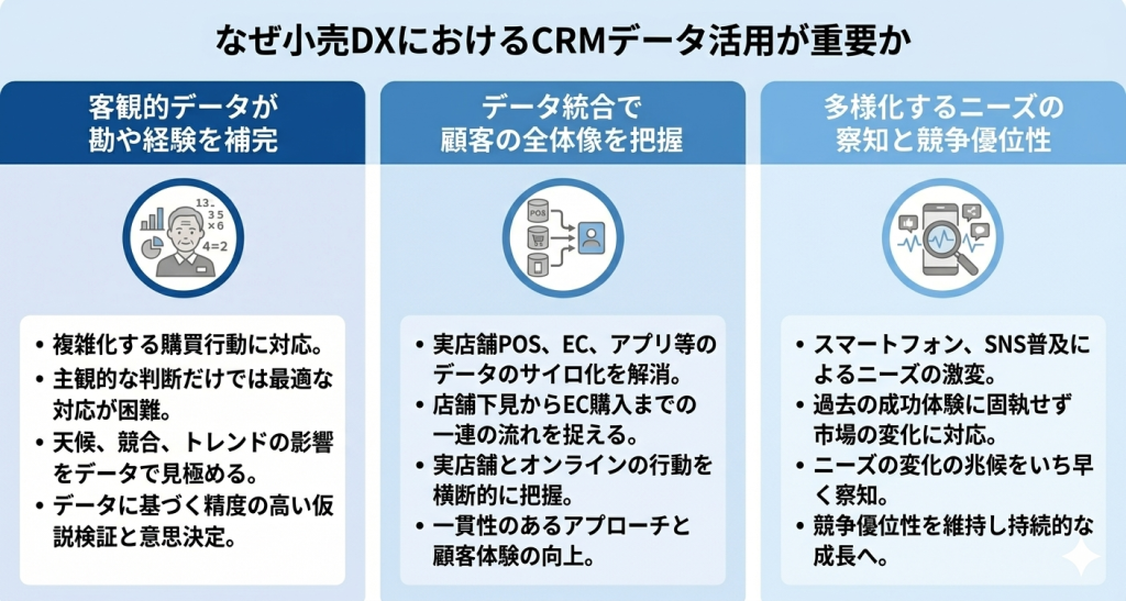 小売DXにおけるCRMデータ活用の重要性を示すイメージ