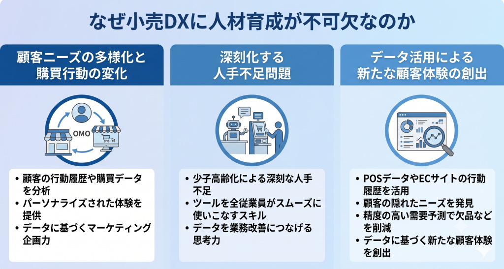 なぜ小売DXに人材育成が不可欠なのかを表したイメージ