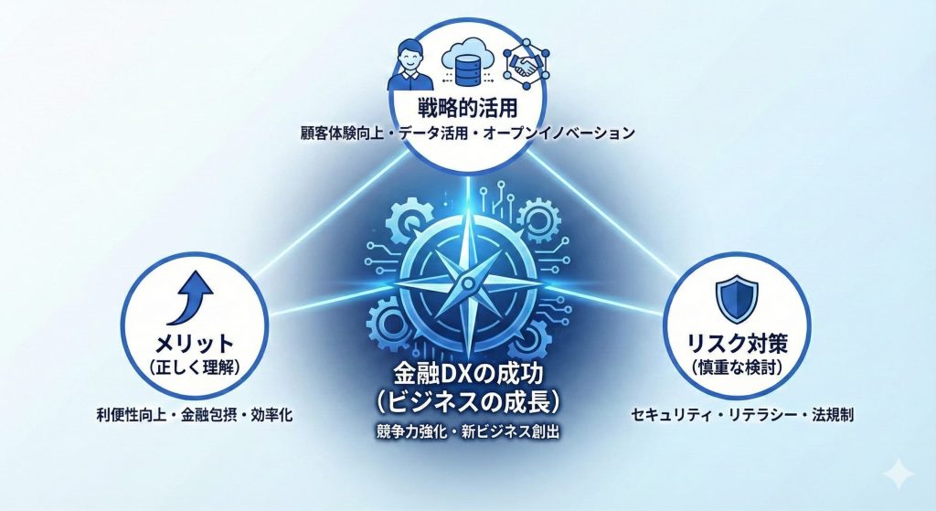 金融DXについてまとめた図