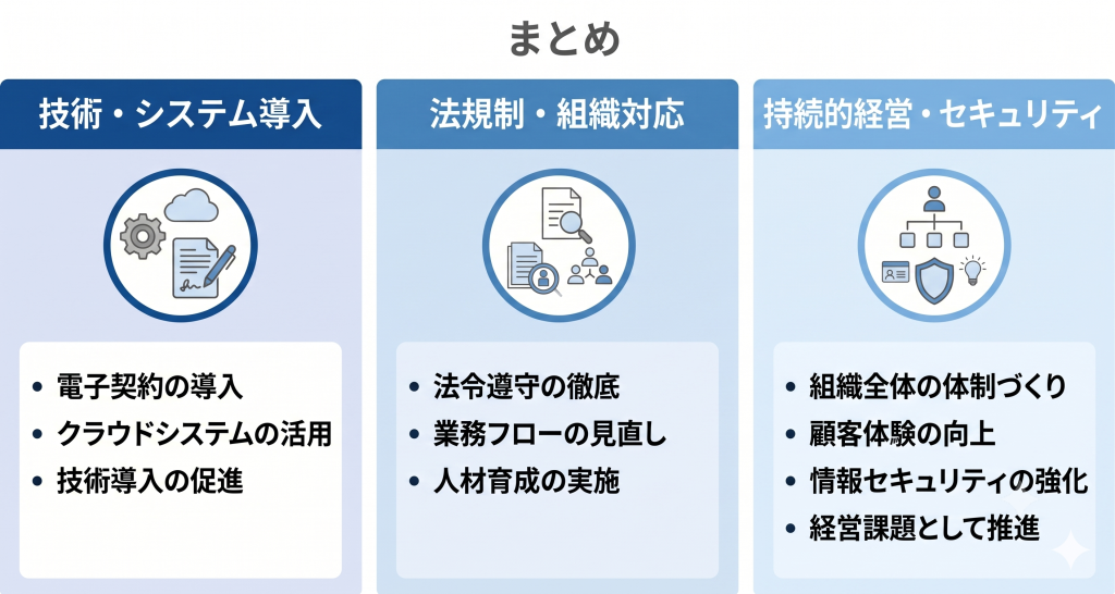 不動産DXにおける規制対応の重要性について示したイメージ