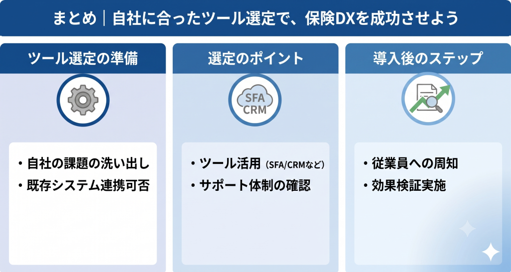 自社に合ったツール選定で、保険DXを成功させているイメージ
