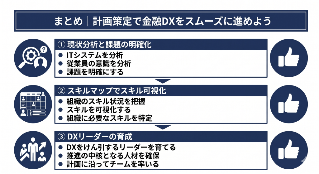 金融DXを成功に導くための事前の計画策の様子を表したイメージ