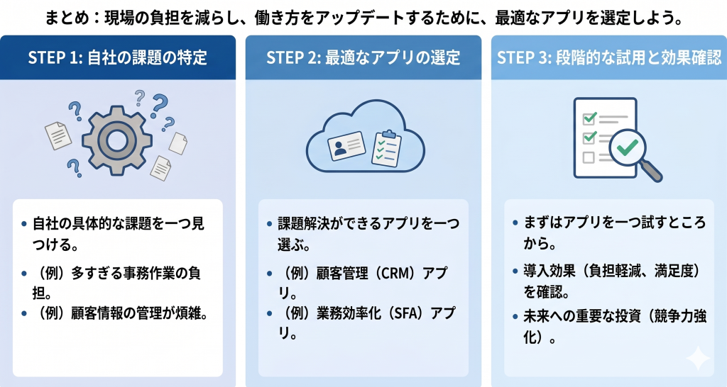 現場の負担を減らし、働き方をアップデートするために、最適なアプリを選定しているイメージ