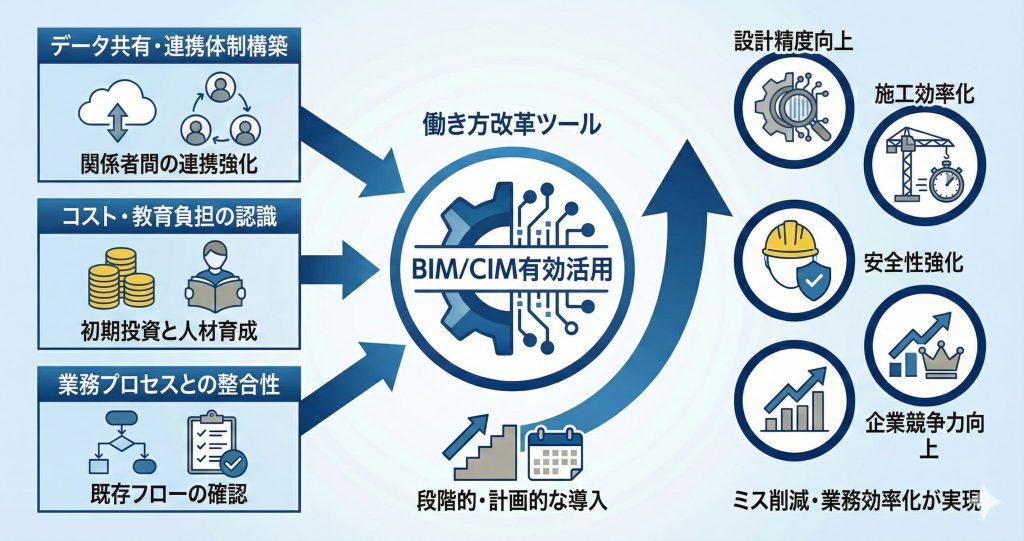 BIM/CIMの有効活用により効果的な設計や安全な施工を目指す様子を表したイメージ