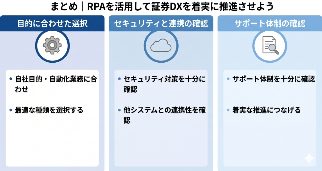RPAを活用して証券DX推進を達成させる様子を表したイメージ