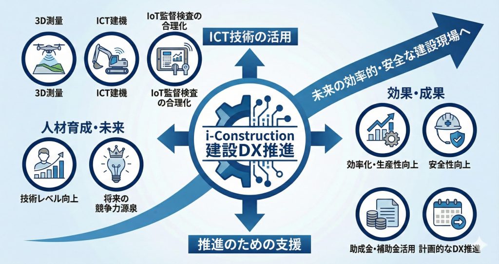 i-Constructionの推進を視野に入れながら建設DXに取り組むイメージ