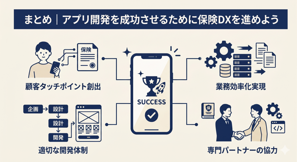 アプリ開発を成功させるために保険DXを進めているイメージ