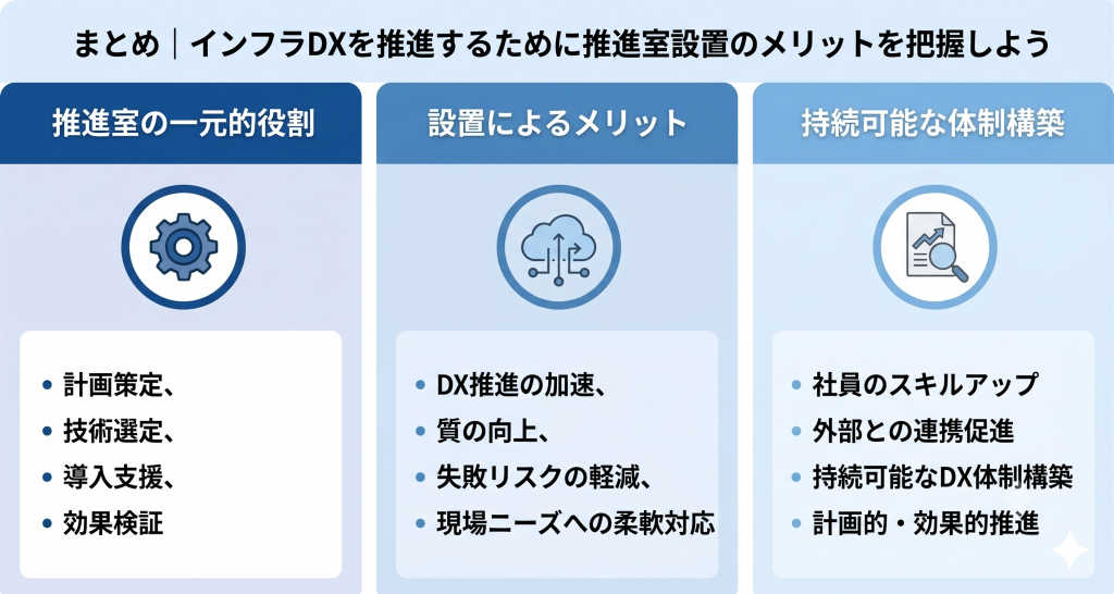 インフラDXを推進するために推進室設置のメリットを把握しているイメージ