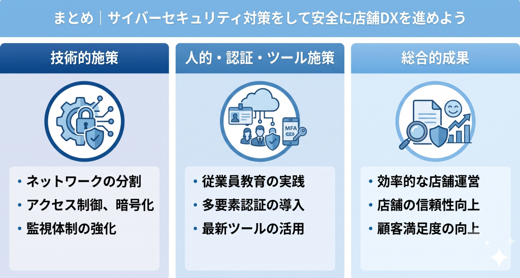 サイバーセキュリティ対策をして安全に店舗DXを進めているイメージ