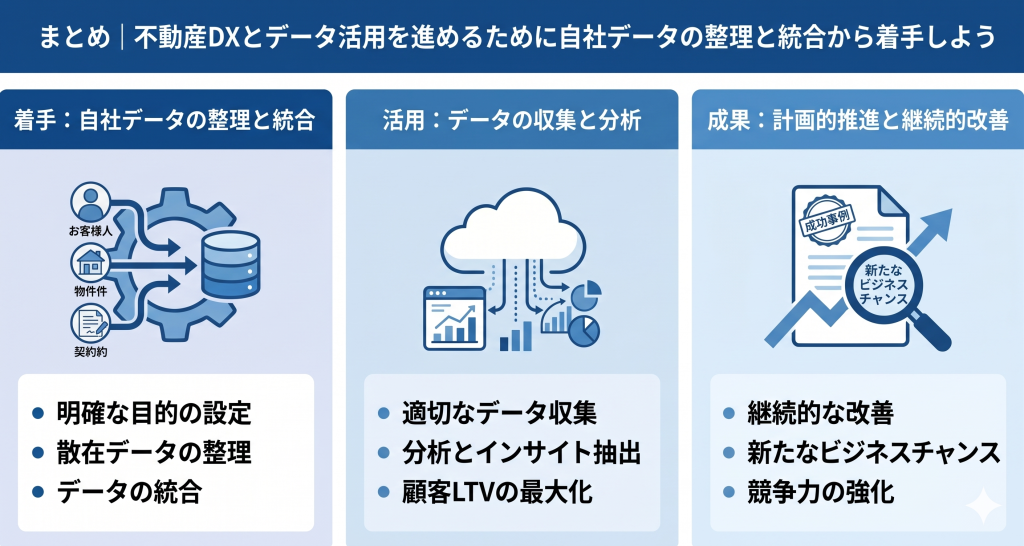 不動産DXとデータ活用を進めるために自社データの整理と統合から着手するイメージ