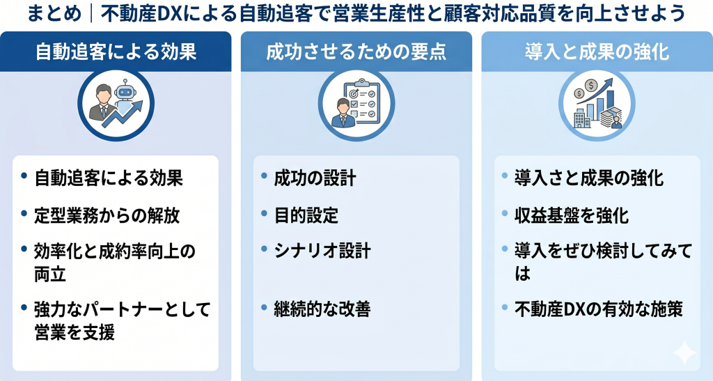 不動産DXによる自動追客で営業生産性と顧客対応品質を向上させているイメージ