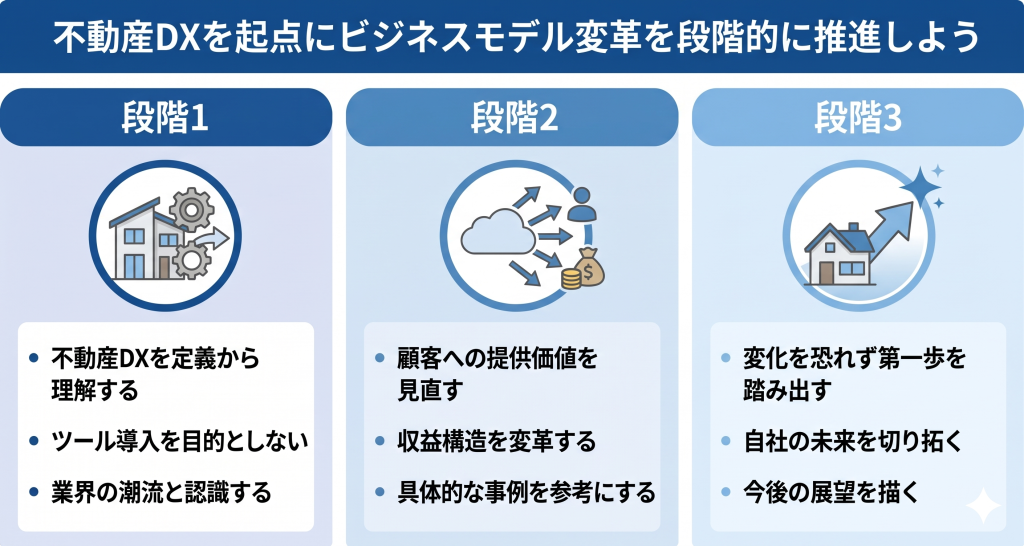不動産DXを起点にビジネスモデル変革を段階的に推進しているイメージ