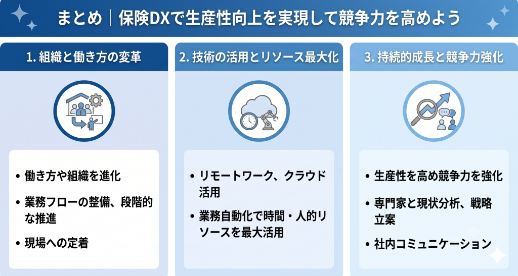 保険DXで生産性向上の実現を目指す様子を表したイメージ