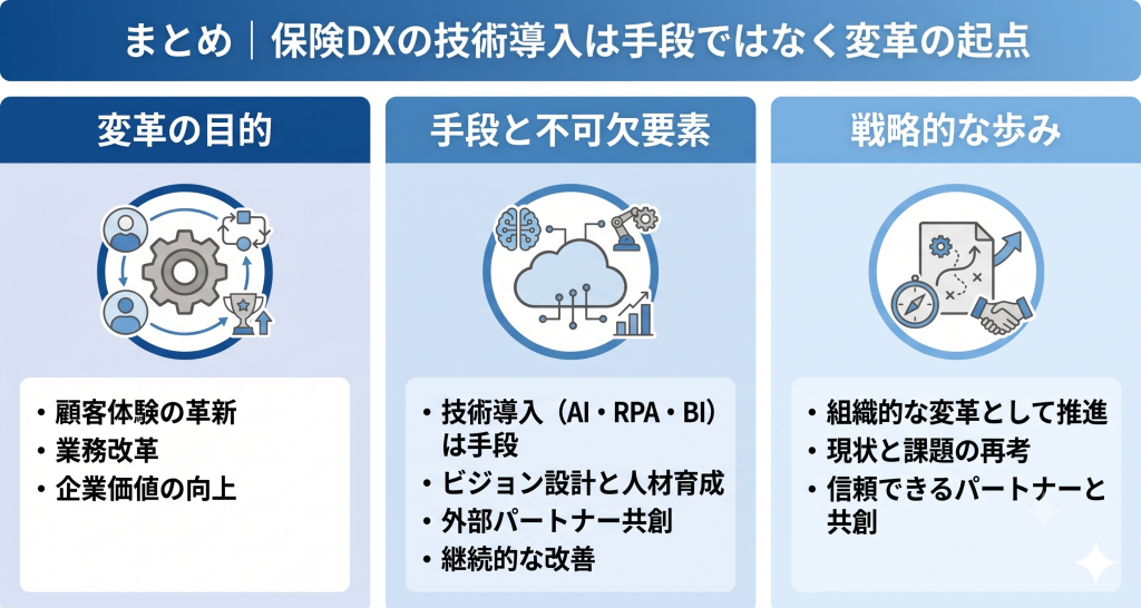 保険DXを組織全体の変革につなげる重要性を表す保険DXのイメージ
