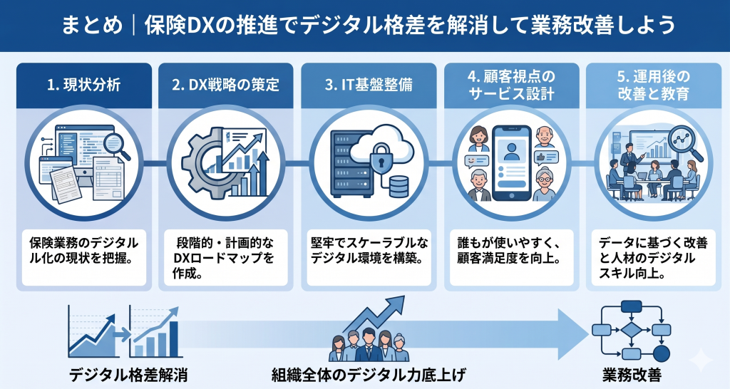 保険DXの推進でデジタル格差を解消して業務改善する様子を表したイメージ