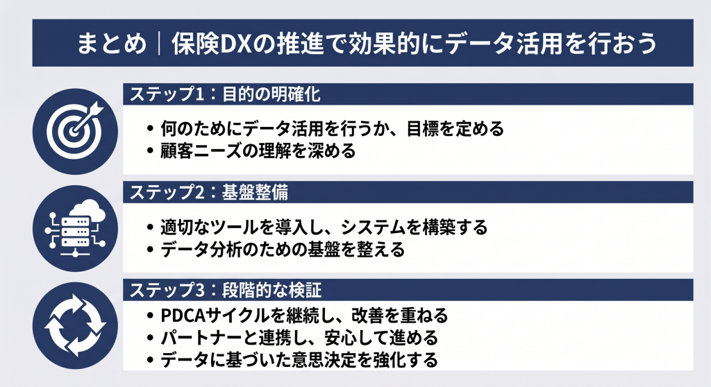 保険DXの推進で効果的にデータ活用を行うイメージ