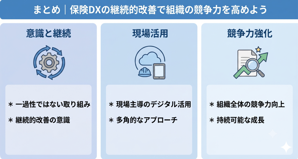 保険DXの継続的改善で組織の競争力を高める様子を表したイメージ