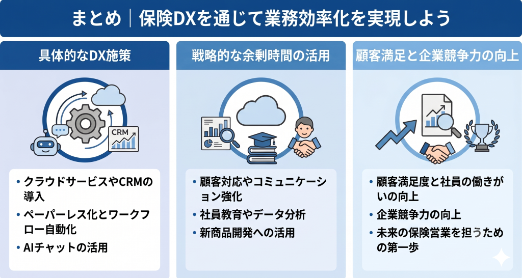 保険DXを通じた業務効率化実現を目指す様子を表したイメージ
