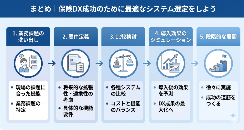 保険DX成功のために最適なシステム選定を目指す様子を表したイメージ