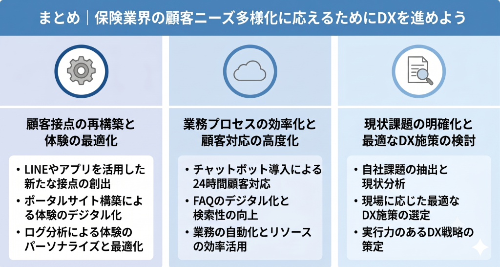 保険業界の顧客ニーズ多様化に応えるためにDXを推進する様子を表したイメージ