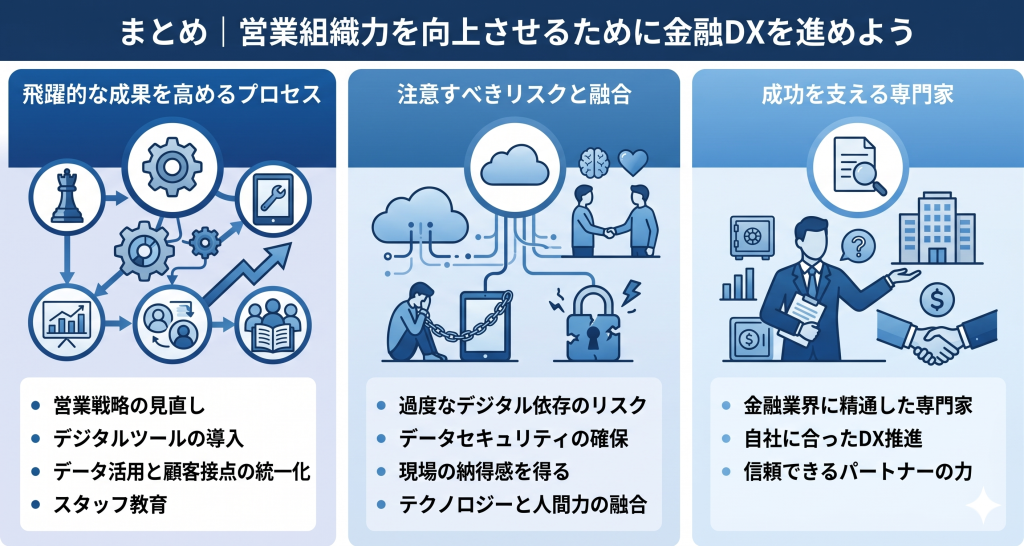 金融DXにより営業組織の成果を高める様子を表したイメージ
