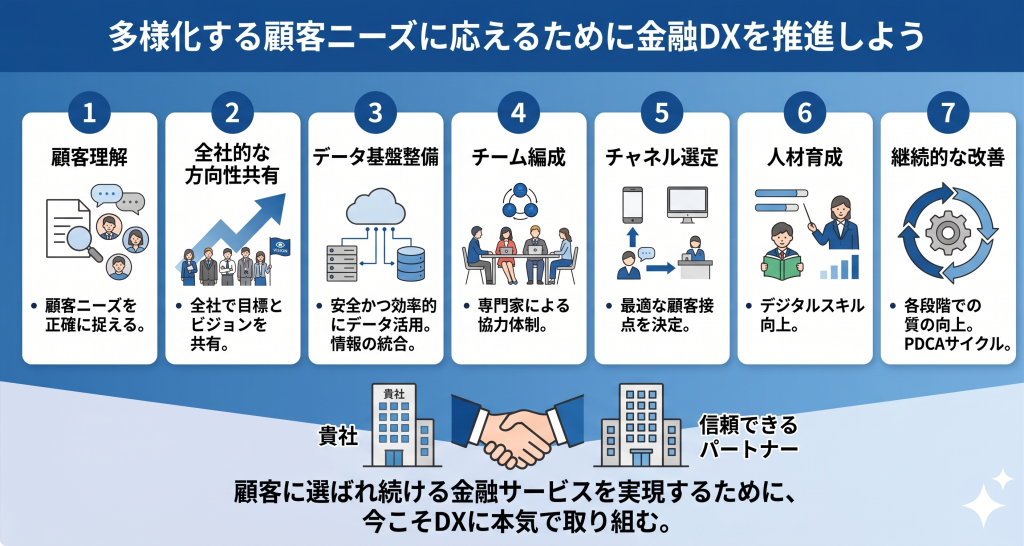 金融DX推進により顧客ニーズに応える様子を表したイメージ