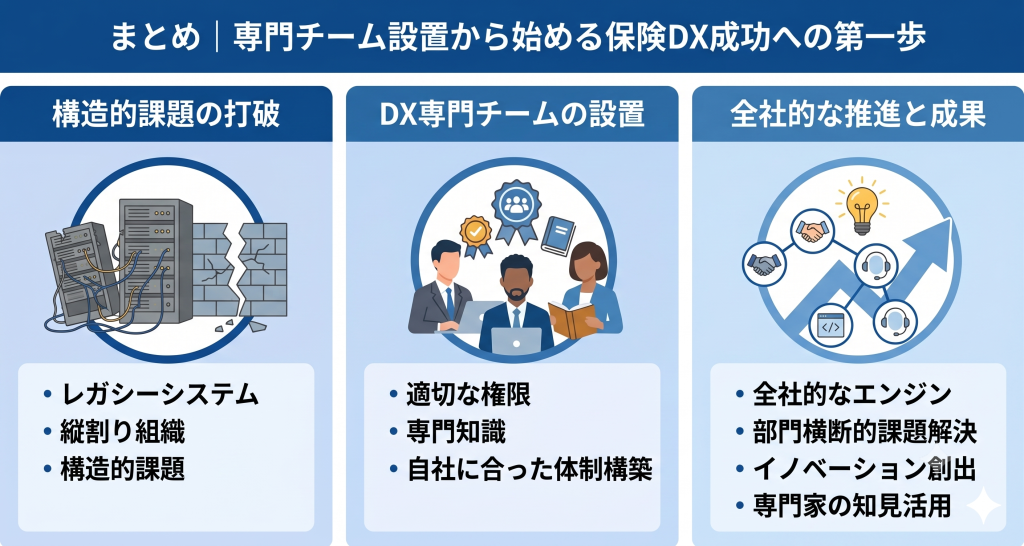 保険DX成功に向け専門チーム設置を検討する様子を表したイメージ