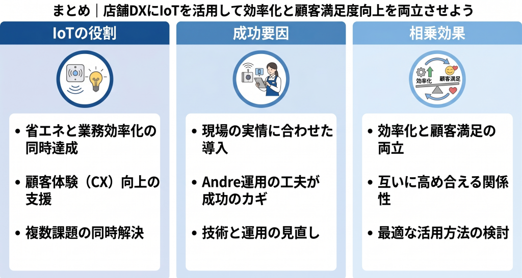 店舗DXにIoTを活用して効率化と顧客満足度向上を両立させているイメージ
