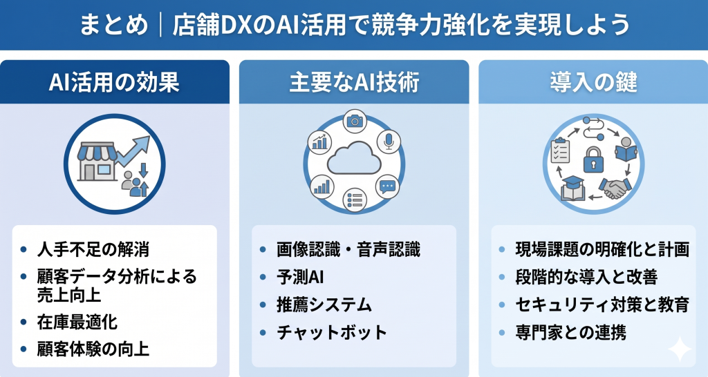 店舗DXのAI活用で競争力強化を実現しているイメージ