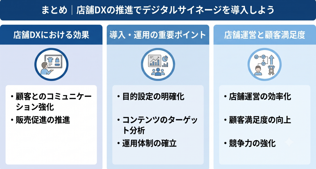 店舗DXの推進でデジタルサイネージを導入しているイメージ