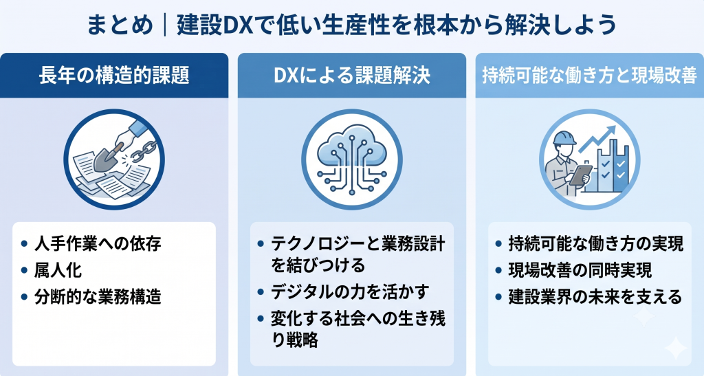 建設DXで低い生産性の解決を目指す様子を示したイメージ