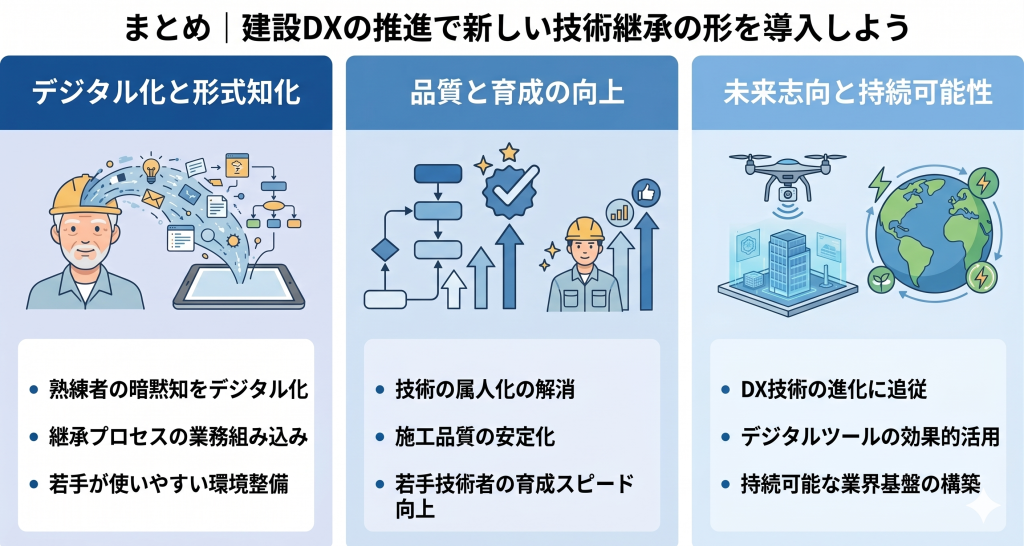 建設DXの推進で新しい技術継承の形を導入するイメージ