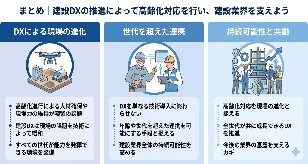 建設DX推進によって高齢化対応を行う様子を示したイメージ