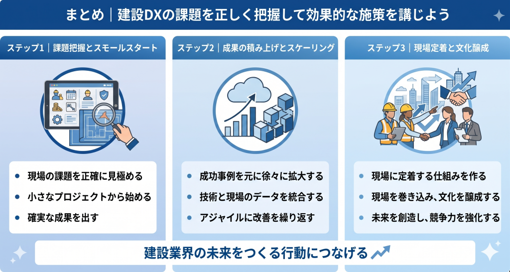 建設DXの課題を正しく把握して効果的な施策について考える様子を表したイメージ