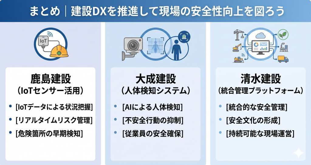 建設DXを推進して現場の安全性向上を図っているイメージ
