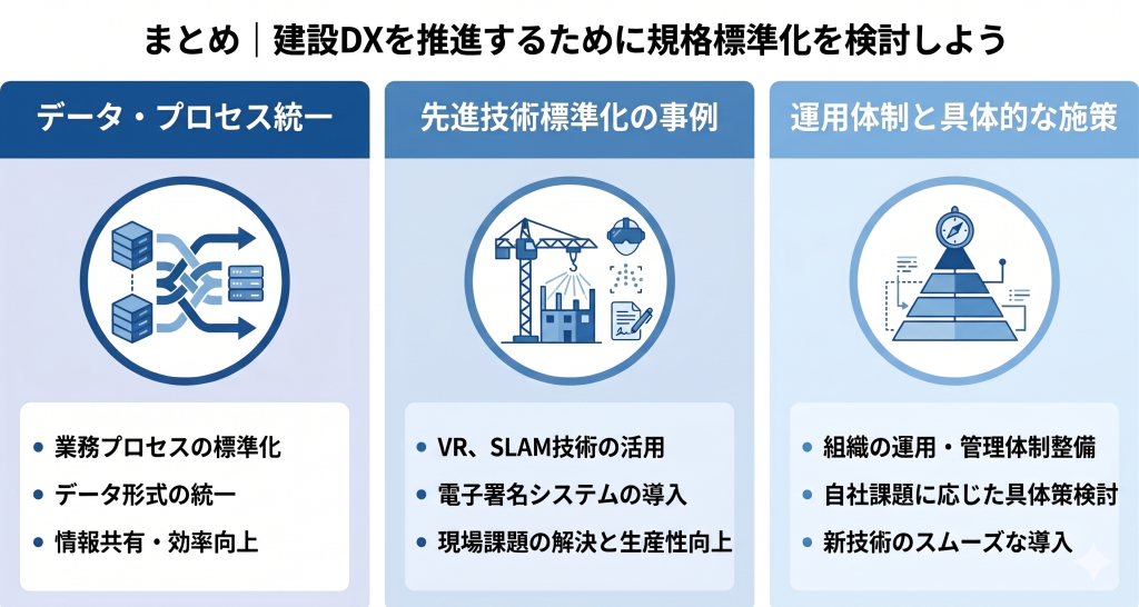 建設DXを推進するために規格標準化を検討しているイメージ