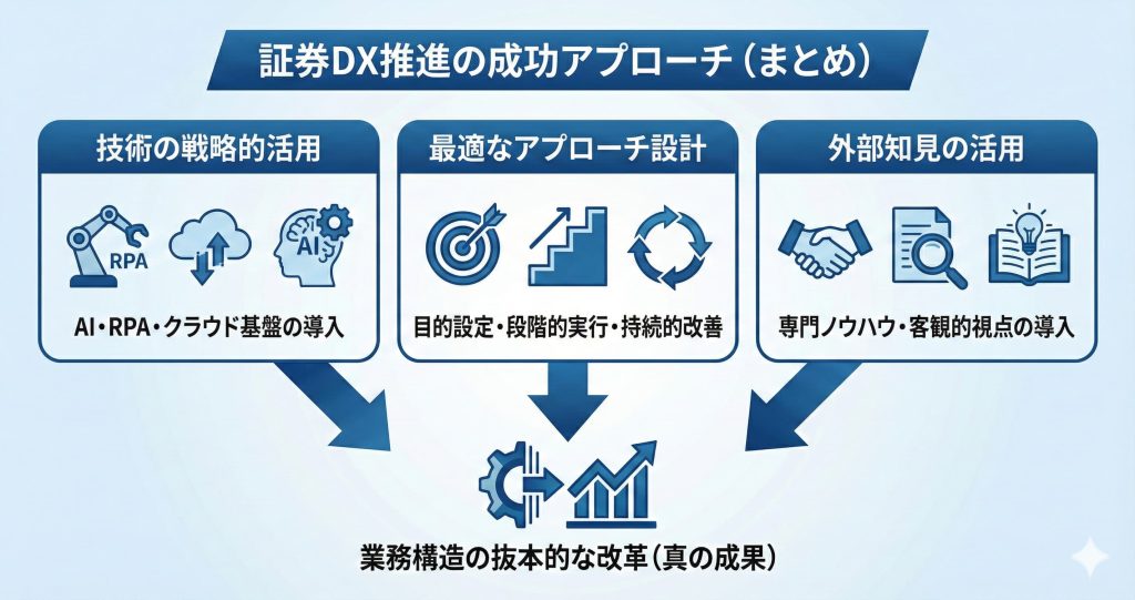 証券DXの成功アプローチの説明