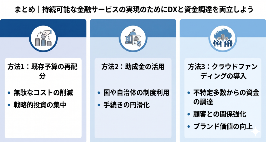 持続可能な金融サービスの実現のためにDXと資金調達を両立させる様子を表したイメージ
