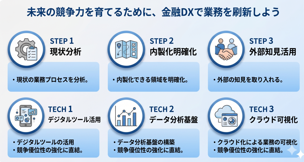 金融DXにより業務を刷新し未来の競争力を育てる様子を表したイメージ