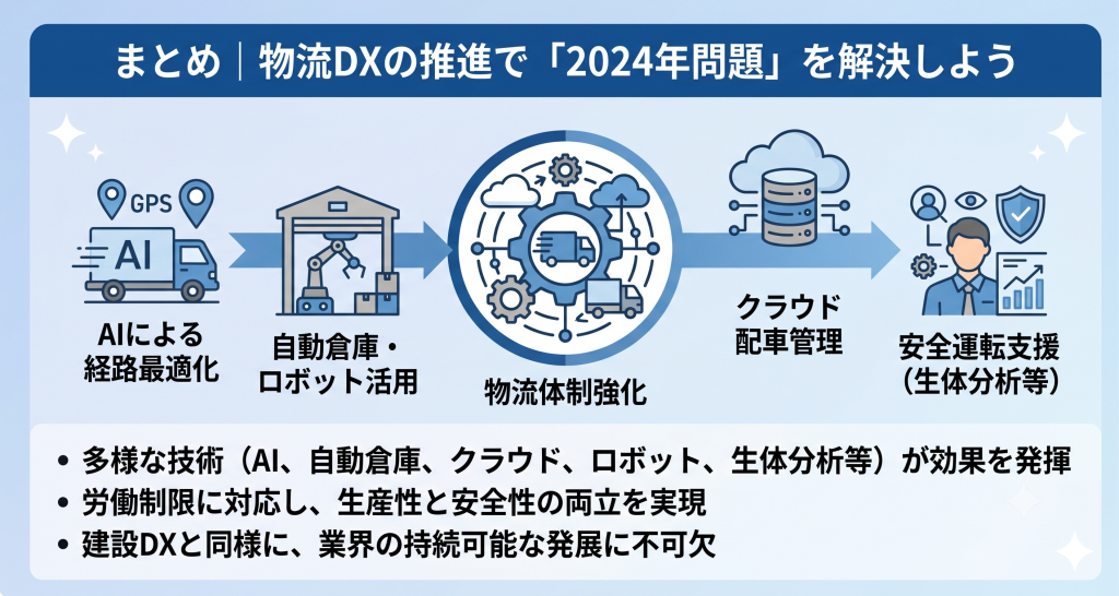 物流DXの推進で2024年問題の解決を目指すイメージ