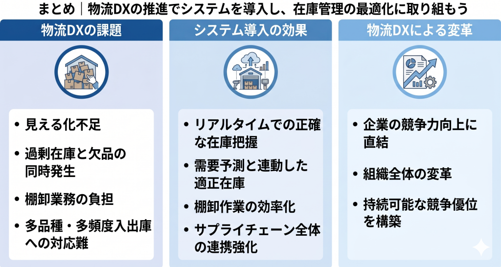 物流DX推進により在庫管理の最適化を目指すイメージ