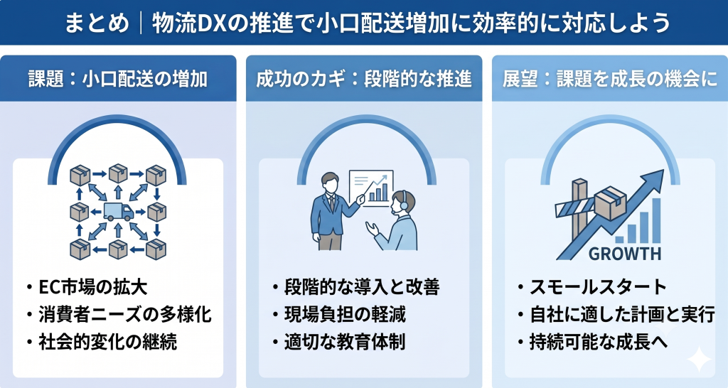 物流DX推進で小口配送増加への効率的な対応を目指すイメージ