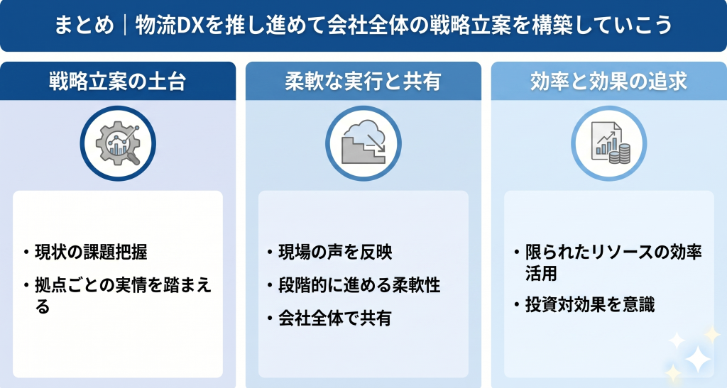 物流DX推進により会社全体の戦略立案の構築を目指すイメージ