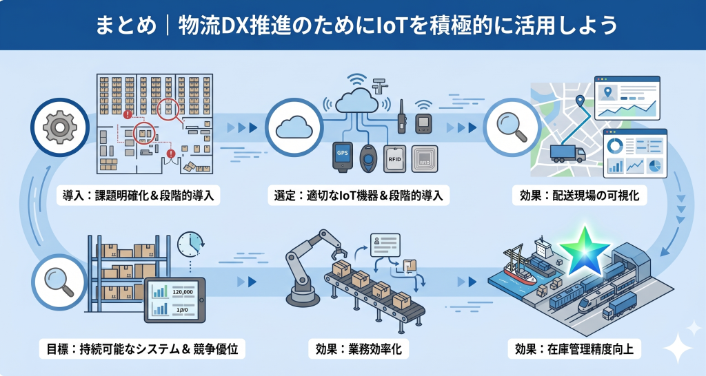 物流DX推進のためにIoTを積極的に活用しているイメージ